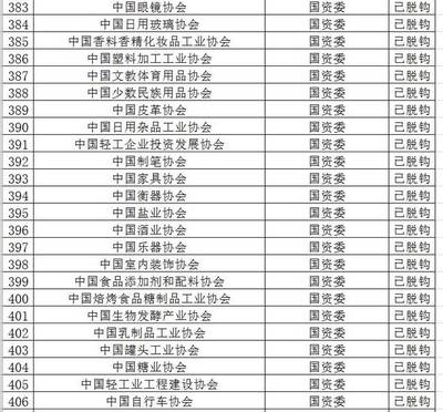 全国性行业协会商会脱钩改革名单公布，日用杂品行业迎来新变革